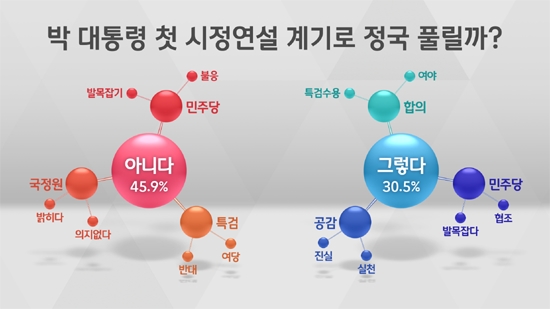 [여론조사] '시정연설로 정국 풀릴 것' 30.5% vs '아니다' 45.9% 