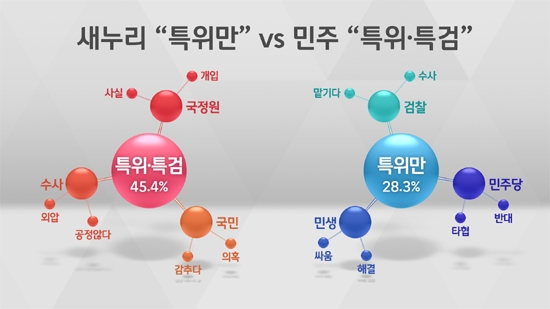 [여론조사] '특위만 해야' 28.3% '특위·특검 모두' 45.4%