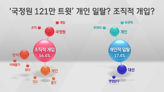 [여론조사] '국정원 댓글 개인일탈' 17.4% vs '조직개입' 56.4%