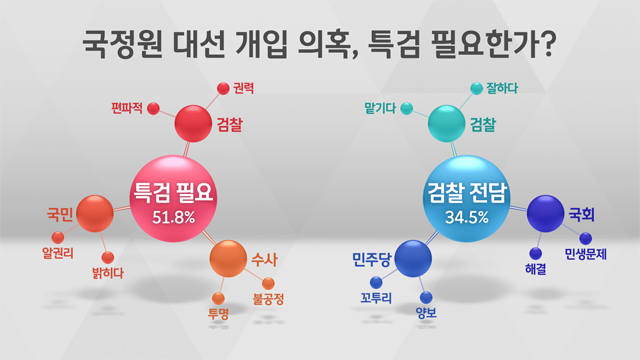 [여론조사] '국정원 수사 검찰에 맡겨야' 34.5% '특검해야' 51.8%