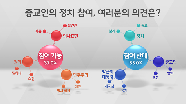 [여론조사] '종교인 정치참여 반대' 55% vs '참여 가능' 37%