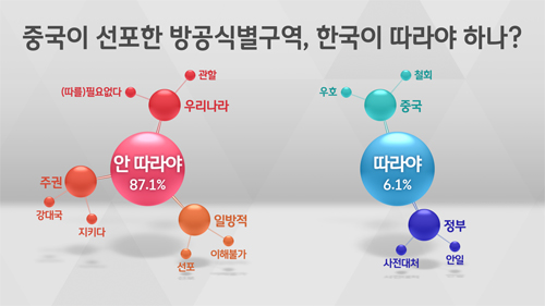 [여론조사] '중국 방공식별구역 선포, 따르지 않아야' 87.1%