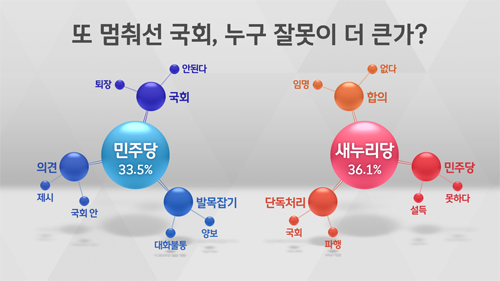 [여론조사] 멈춰 선 국회…'새누리 잘못' 36.1% vs '민주 잘못' 33.5%
