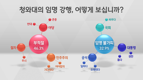 [여론조사] '기관장 임명 불가피' 32.9% vs '적절치 않아' 46.3%