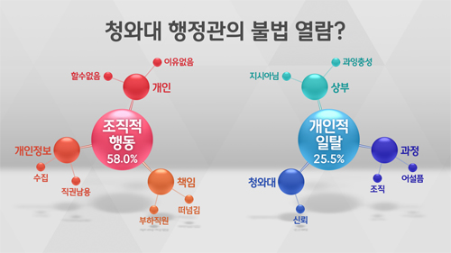 [여론조사] '청와대 행정관 일탈행위' 25.5% vs '조직적 행동' 58%