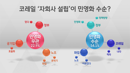 [여론조사] '코레일 자회사 설립, 민영화 수순' 54.1%