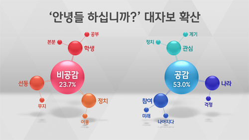 [여론조사] '안녕들 하십니까' 대자보 확산 공감 53%