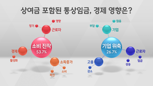 [여론조사] '상여금 포함된 통상임금, 소비 진작' 53.7%