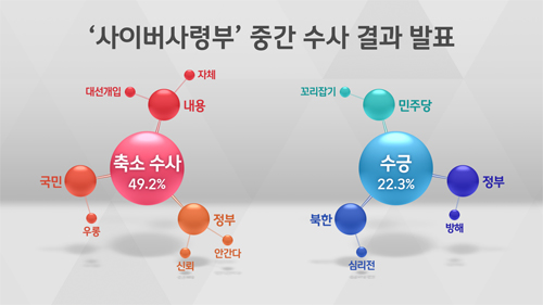 [여론조사] '사이버사 수사 발표 수긍' 22.3% vs '축소수사' 49.2%