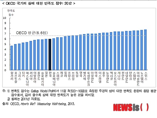 한국인 삶 만족도 점수 '중간 수준'