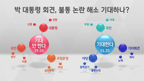 [여론조사] '박 대통령 회견, 불통 해소 논란 기대' 51.3%