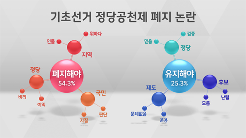 [여론조사] '기초선거 정당 공천제 폐지해야' 54.3%