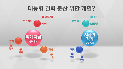 [여론조사] '개헌 논의, 지금 적기 아니다' 49.3%