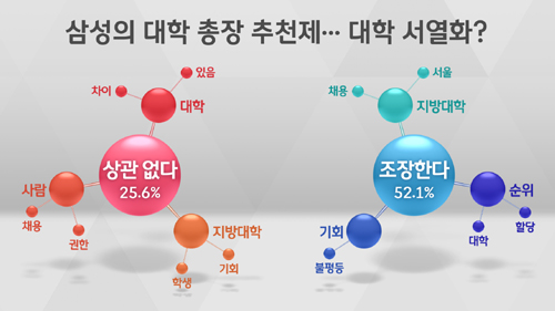 [여론조사] "삼성 총장 추천제, 대학 서열화 조장" 52.1%