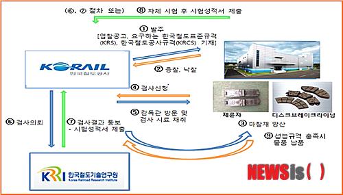 '철도부품' 납품비리…책임연구원·납품업체 10명 구속기소
