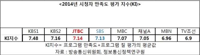 JTBC, 시청자가 뽑은 '가장 좋은 방송'에 선정