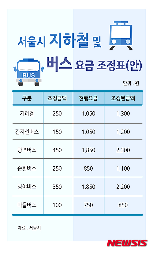 서울 지하철·버스 요금 인상…시민들 '반발'