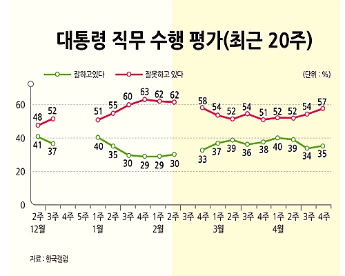박 대통령 지지율, 2주 연속 30%대 중반에 머물러