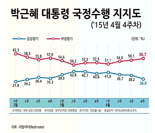 '성완종 파문'에 박 대통령·문재인 지지율 동반 하락