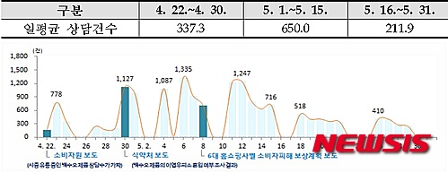 '가짜 백수오' 소비자상담 5월 한달 1만3140건…집단소송 제기
