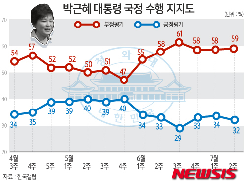 박 대통령 지지율 2%p 하락…32% 기록