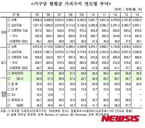 한국 엥겔계수 26.5%…가계지출 255만원 중 식료품비 66만원