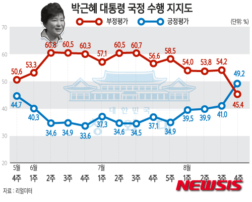박 대통령 지지율, '남북합의'에 올해 최고치…49.2%