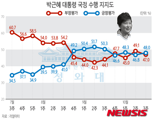박 대통령 지지율, 방미·교과서에 반등…48% 기록