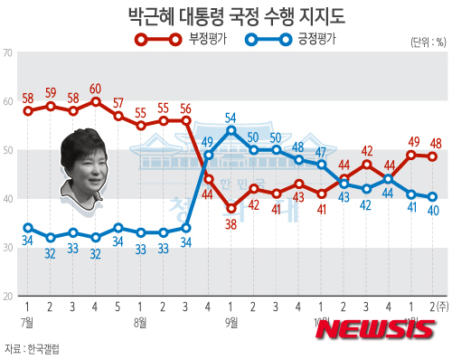 박 대통령 지지율, 교과서 논란에 2주째 하락…40% 기록