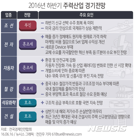 "하반기 경기회복 제한적"…조선·전자·자동차·철강 '흐림'