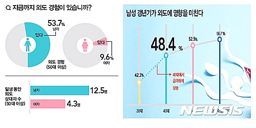 한국 남성 '절반 이상' 외도 경험 있다…여성 10명 중 1명만