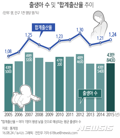 지난해 출산율 1.24명…OECD 국가 중 최저 수준