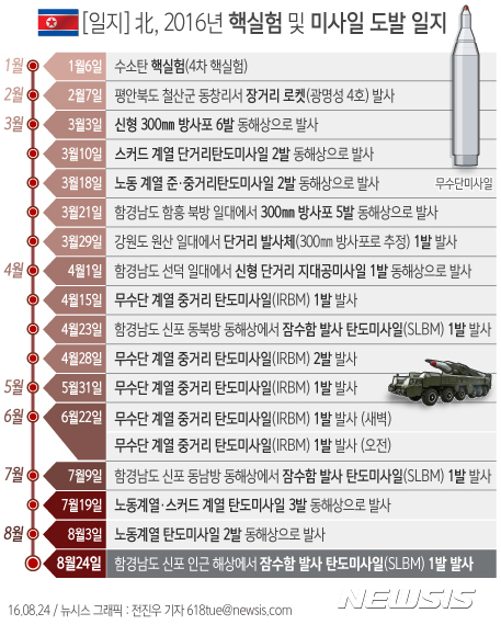 북한 핵·미사일 도발 올해만 18차례…13일에 한번꼴