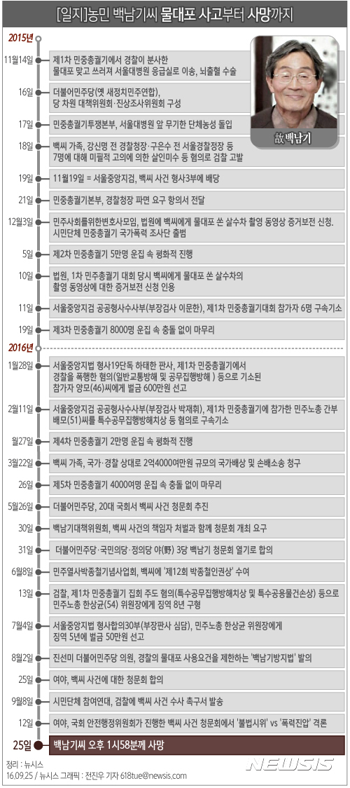 백남기 사망 후유증 불가피…'특검' 도입 마찰 예고