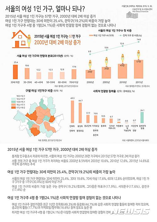서울 여성 1인가구 57만…4명중 1명 '사회활동 안해'