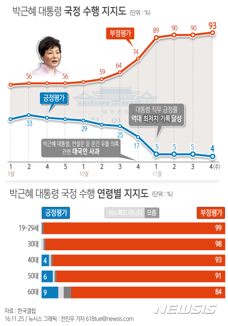 박 대통령 지지율, 4%로 추락…부정평가 93%