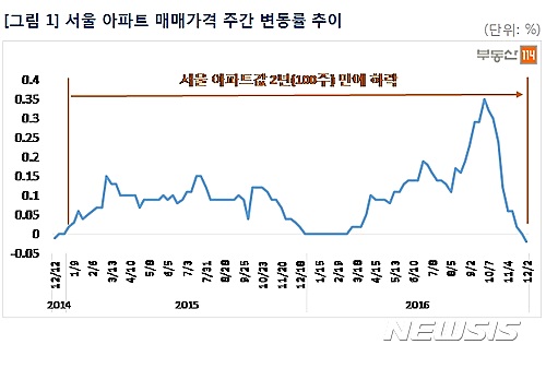 서울 아파트값 100주 만에 하락…'11.3대책 후폭풍'