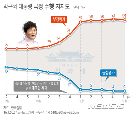 박 대통령, 3차담화 승부수에도 변함없는 '4%' 지지율