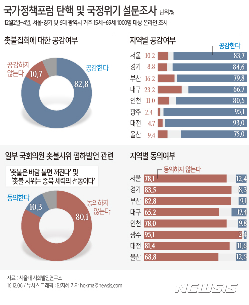 국민 62% "박 대통령 즉각 퇴진", 82%는 "퇴임후 형사처벌"…서울대 여론조사