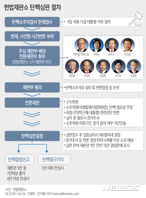 탄핵가결…막 오른 박 대통령 헌재 탄핵심판 절차는