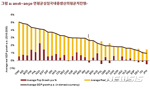 한국 국내총생산, 2050년 세계 18위로 하락 전망