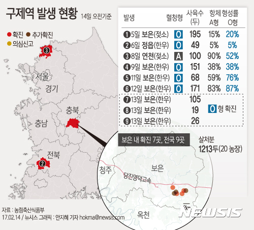 충북, '구제역' 소강…197개 역학 농장 모니터링 해제
