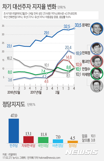 문재인 지지율 33.5% '최고치 경신'…안희정·황교안 소폭 하락
