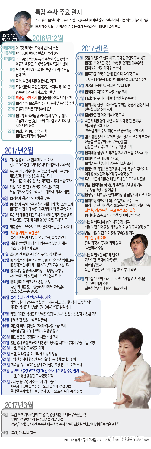 특검, 수사 결과 발표…박 대통령 범죄 혐의 13개로 늘었다