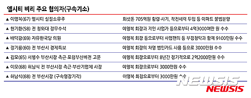 부산지검, '엘시티 비리' 관련 24명 기소… 수사 마무리