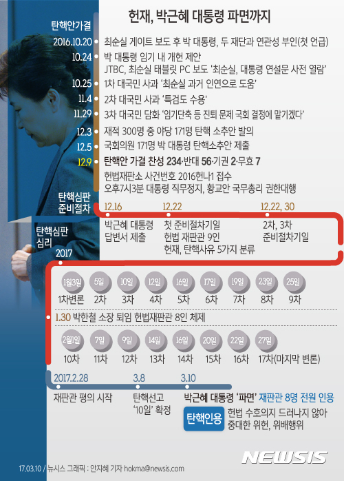 [탄핵사유④] 헌재 "최순실 이익 위해 대통령 권한 남용…중대 위법"