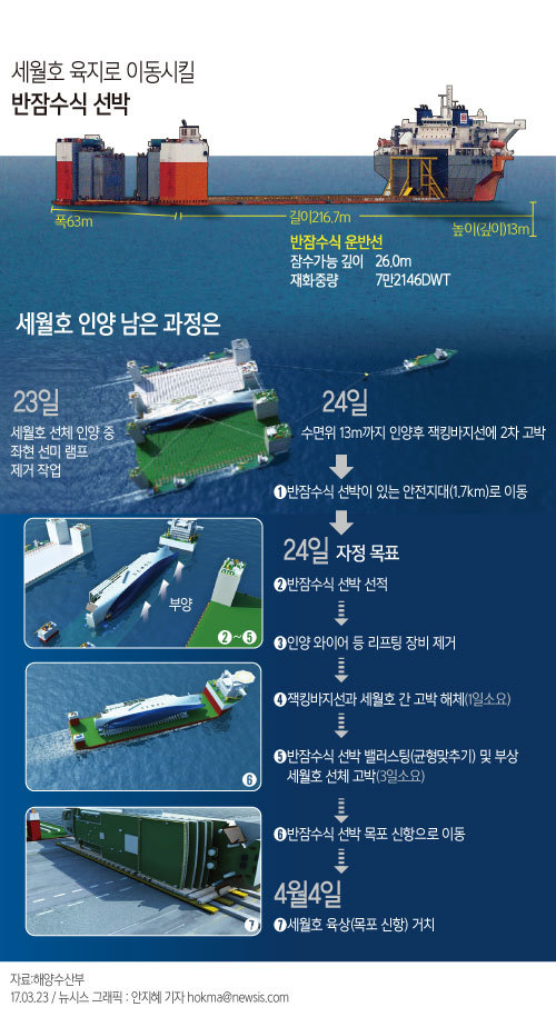 해수부 "세월호 수면 위 13m 인양…자정까지 반잠수식 선박 거치"
