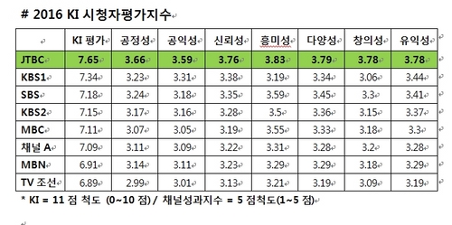 JTBC, 3년 연속 '시청자가 뽑은 최고의 방송사 1위' 