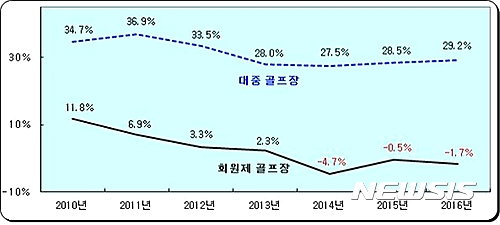 '김영란법'으로 오히려 골프장 호황…작년 '영업이익률' 증가