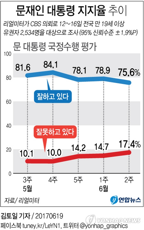 "문 대통령 지지율 75.6%로 하락…안경환 사퇴 파장"